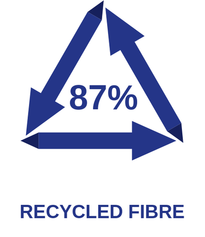 Made from at least 87% recycled fibre